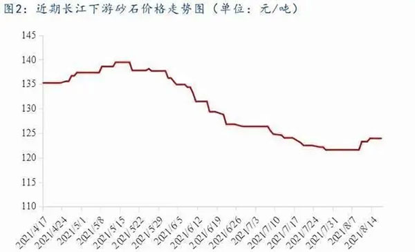 聚焦！砂石庫存增幅超6成，上漲難度較大！