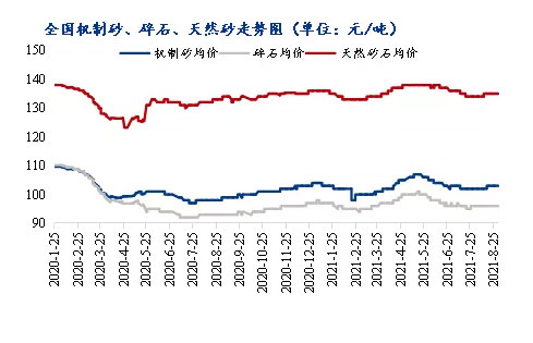 8月砂石價(jià)格同比上漲3.1%，金九銀十旺季來(lái)臨，砂石行情利好上揚(yáng)