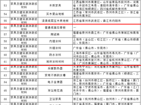 內(nèi)外墻涂料、普通紙面石膏板、保溫材料等多種建筑裝飾材料被列入全國重點工業(yè)產(chǎn)品質(zhì)量監(jiān)督目錄
