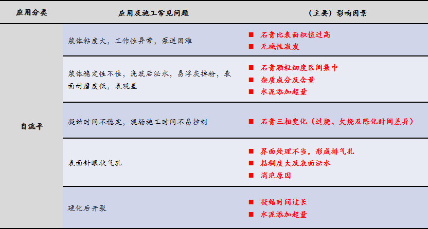 磷石膏自流平出現(xiàn)的五大常見(jiàn)問(wèn)題，原因在這里！